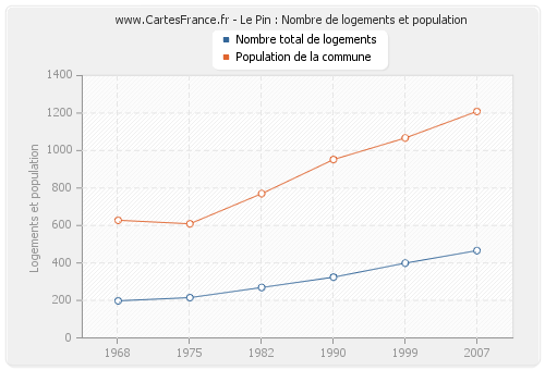 Le Pin : Nombre de logements et population